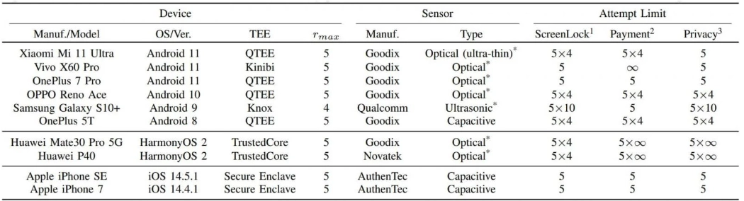 Summary table of fingerprint test data results of different brands of mobile phones-1